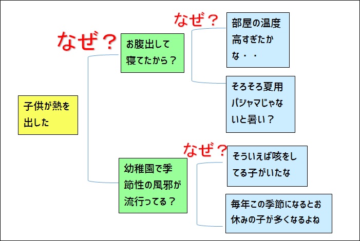 ロジックツリー