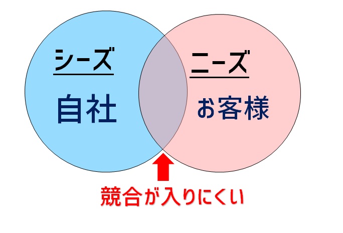 シーズとニーズ