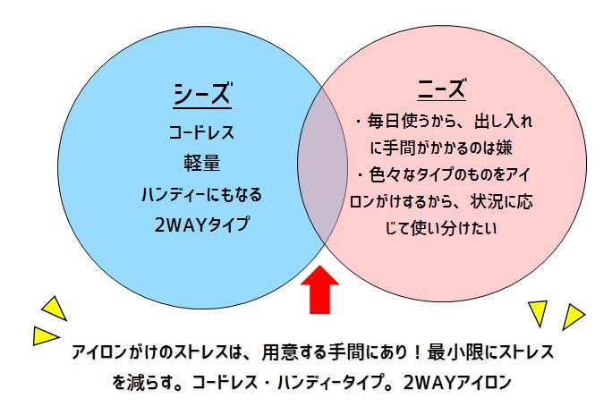 ニーズ
