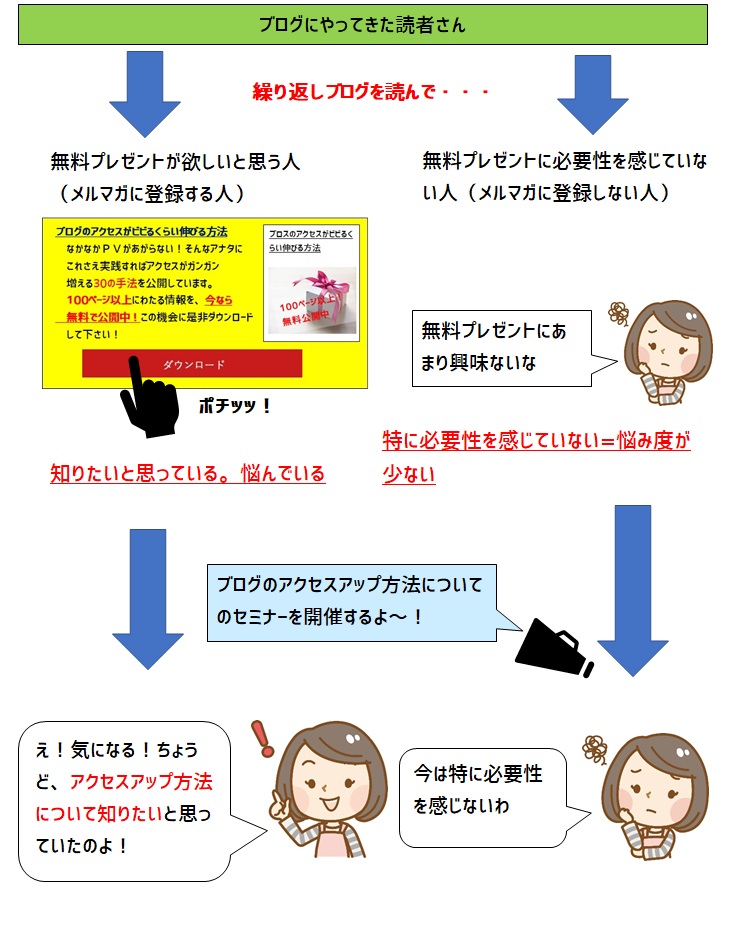フリー戦略