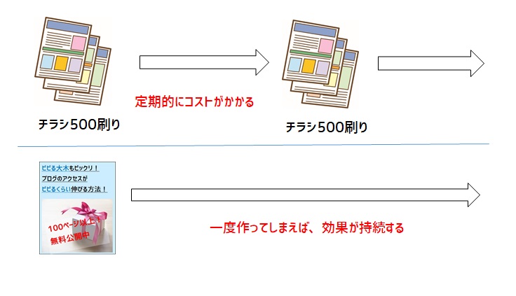 フリー戦略