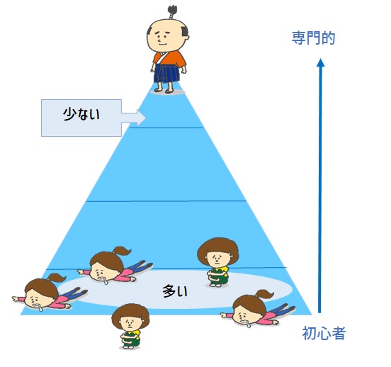 認知レベル