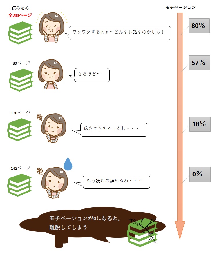 モチベーションが下がる様子の図