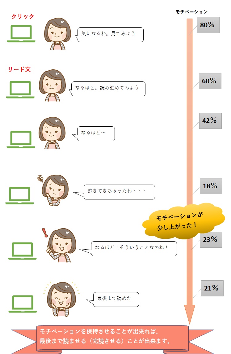ブログの記事を完読させる方法の図