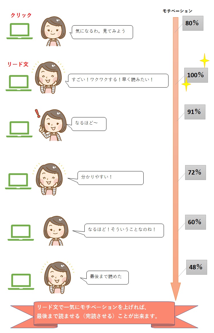 ブログのリード文でモチベーションを高める