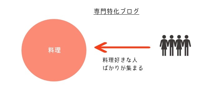 専門特化ブログの図