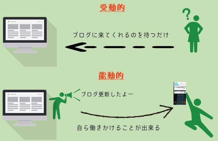受動的と能動的