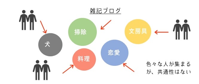 雑記型ブログの図