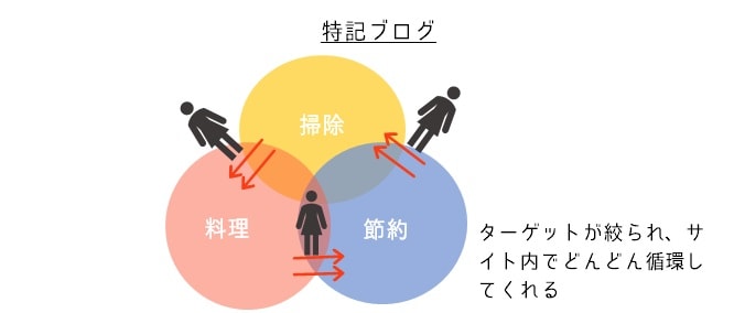 特記ブログ