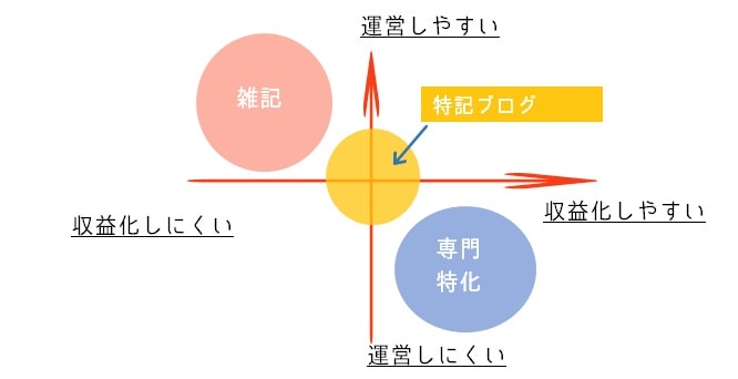 専門特化か雑記か?