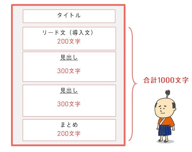 ブログ構成図と文字数