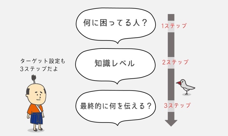 ペルソナの作り方
