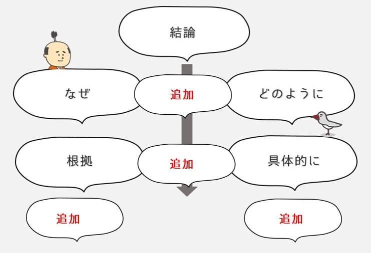 記事構成からリライト