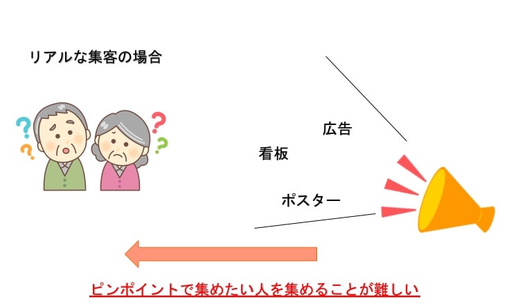 店舗集客