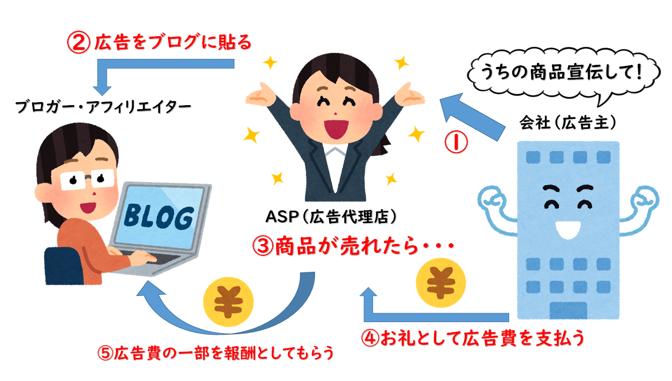 物販アフィリエイト(ASP編)説明イラスト-min