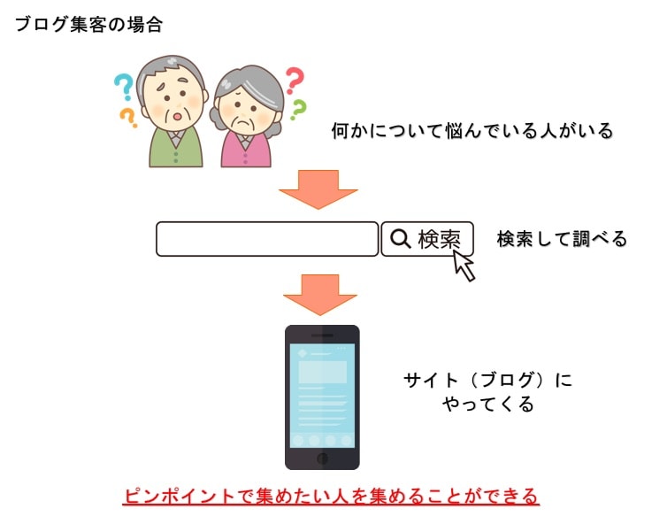 ブログ集客とは図