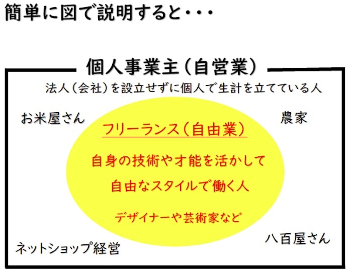 個人事業主・フリーランスの説明図