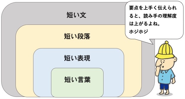 短い文章とは
