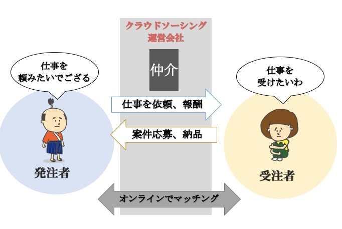 ライターのクラウドソーシング仕組み